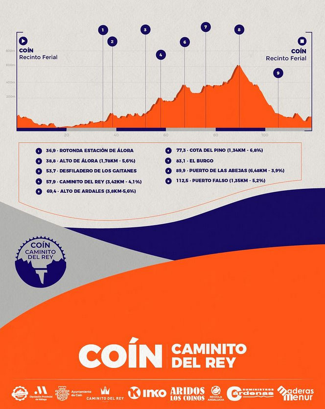 Perfil de etapa y gráfico de desnivel de la Cicloturista Coín a Caminito del Rey
