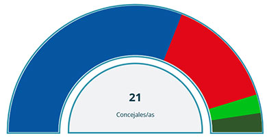 resultado elecciones municipales 2023 en AlhaurÃ­n de la Torre