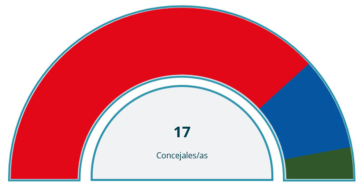 Resultado elecciones municipales 2023 en Álora