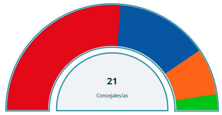 Resultado votaciones 2023 en CÃ¡rtama