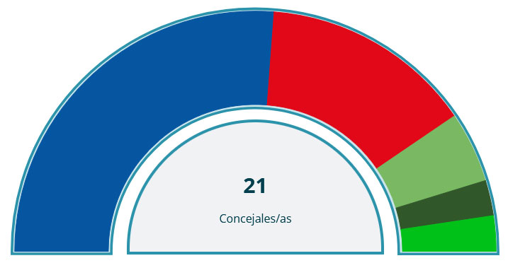Resultado elecciones municipales 2023 en CoÃ­n