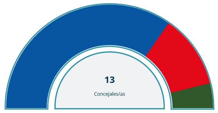 Resultado elecciones municipales 2023 en Pizarra